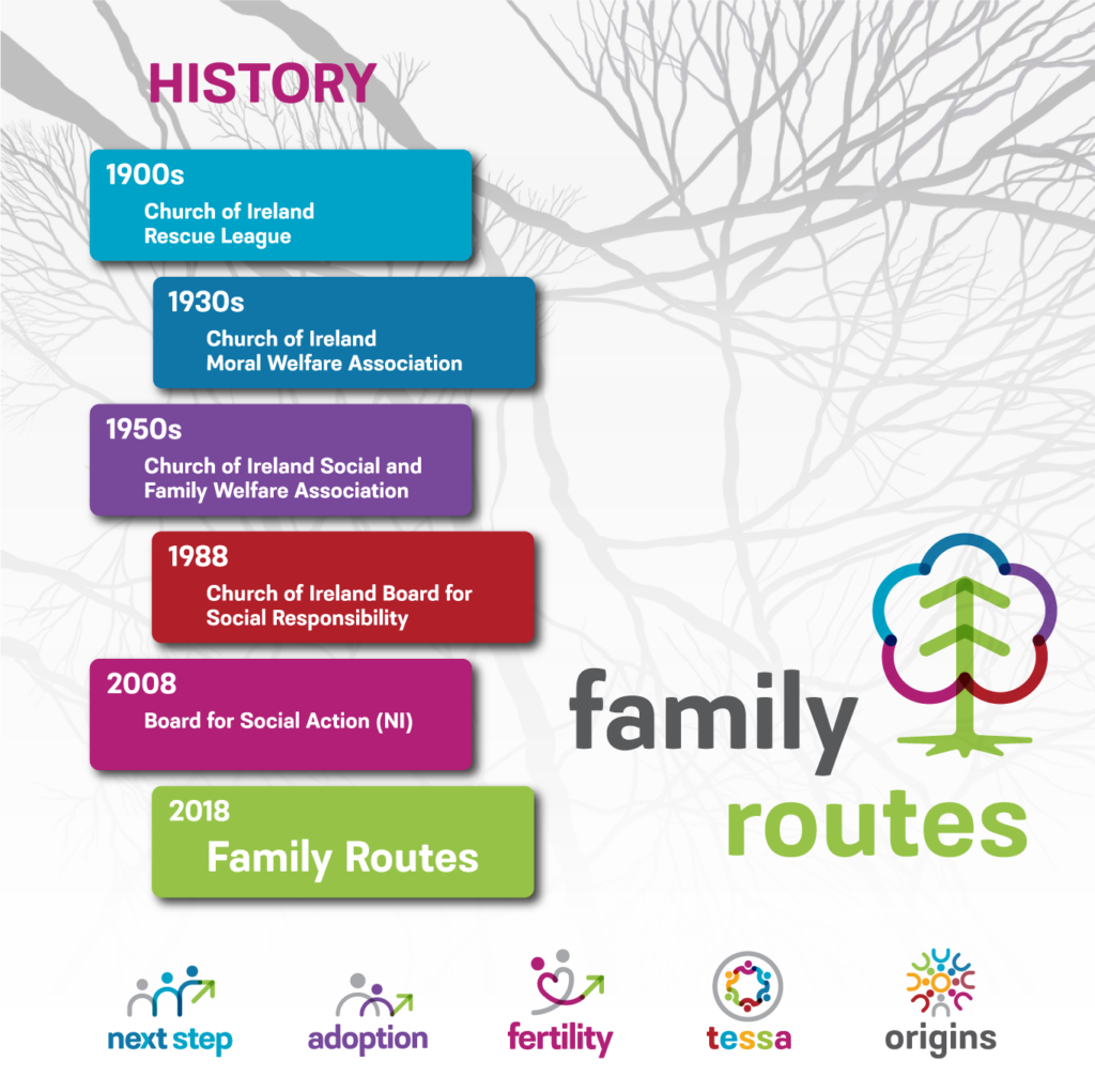 Family Routes timeline infographic